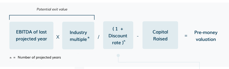 Startup Valuation with an EBITDA multiple