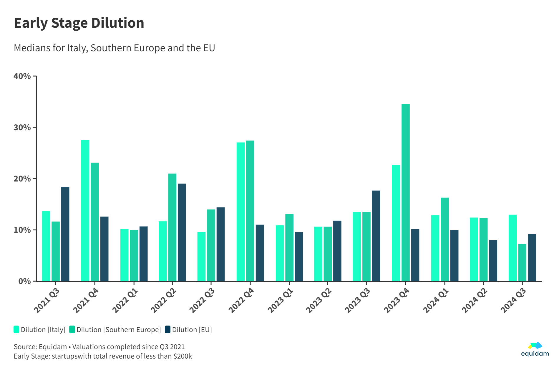 early-stage-dilution-southern-europe