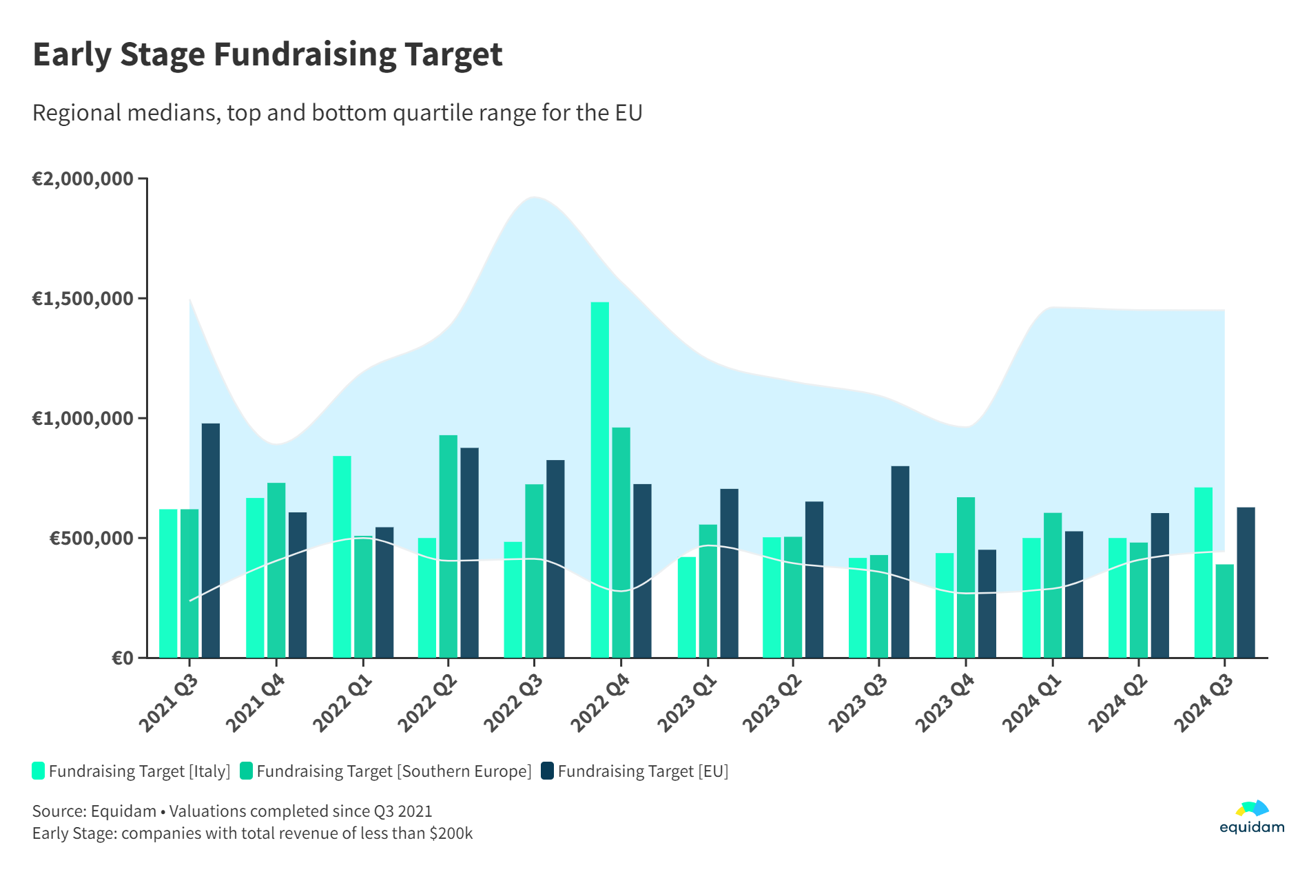 early-stage-fundraising-southern-europe