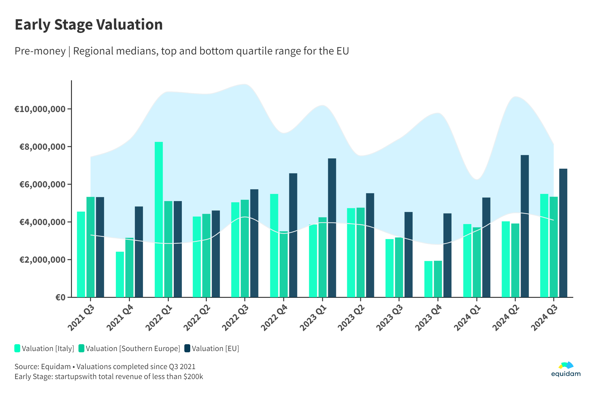 early-stage-valuation-southern-europe