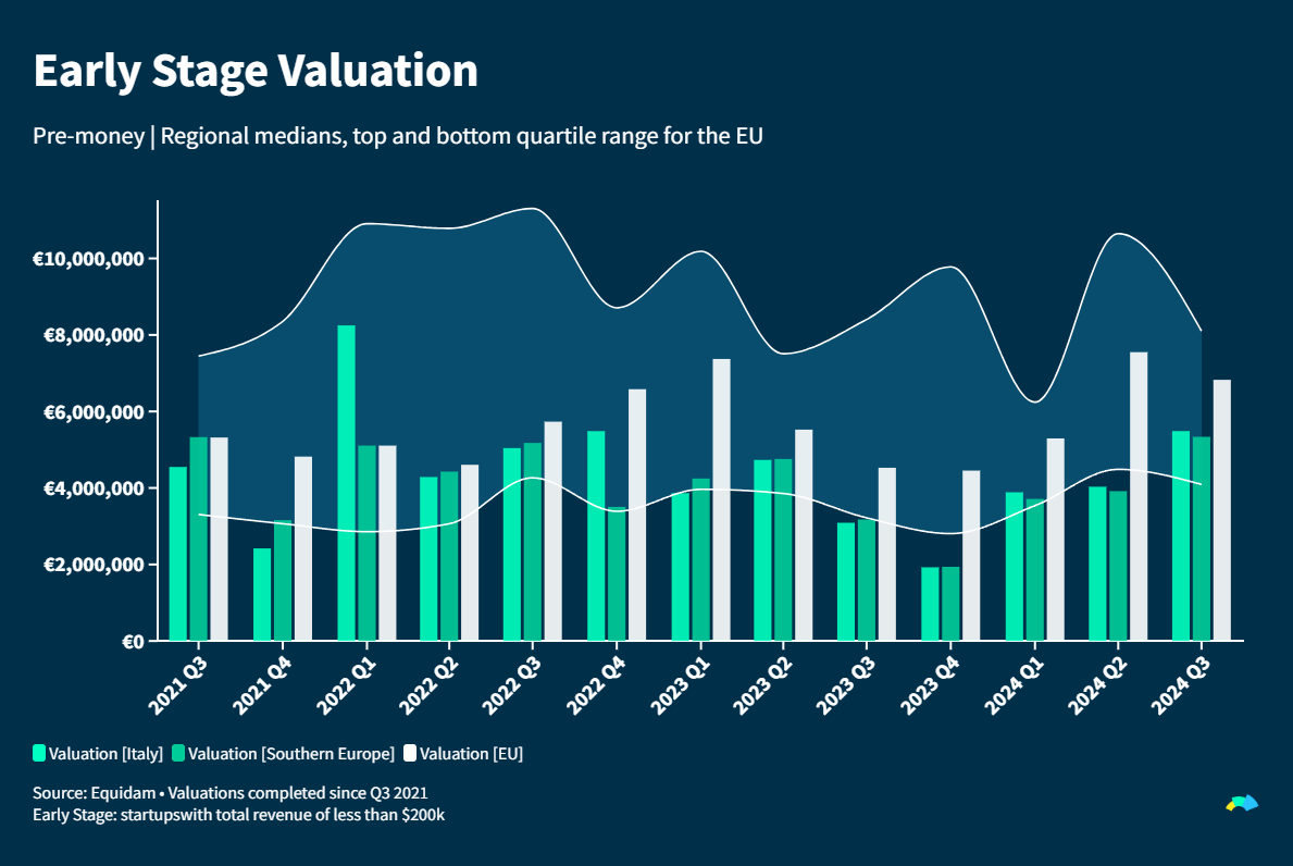 startup-valuation-trends-southern-europe